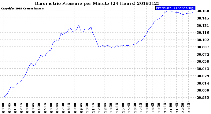 Milwaukee Weather Barometric Pressure<br>per Minute<br>(24 Hours)