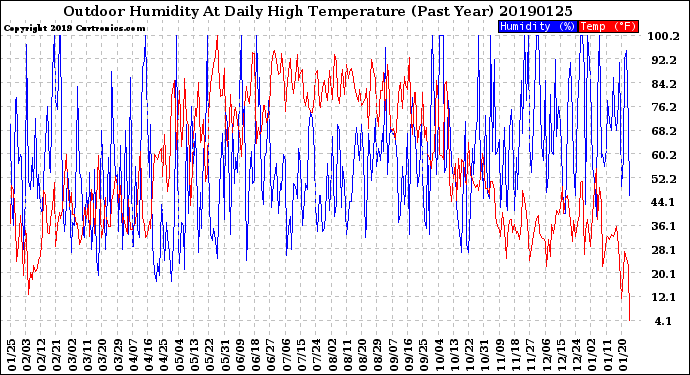 Milwaukee Weather Outdoor Humidity<br>At Daily High<br>Temperature<br>(Past Year)