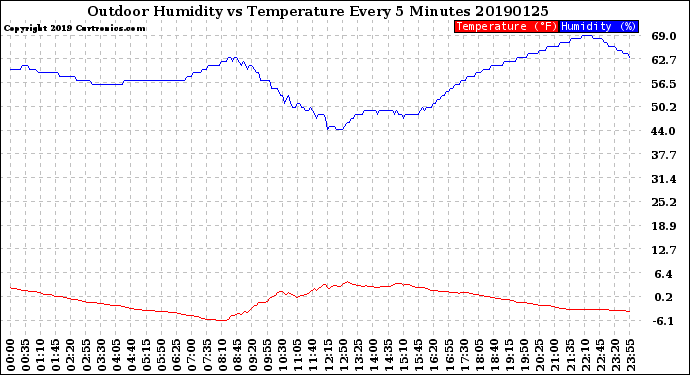 Milwaukee Weather Outdoor Humidity<br>vs Temperature<br>Every 5 Minutes