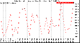 Milwaukee Weather Solar Radiation<br>Avg per Day W/m2/minute