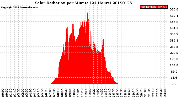 Milwaukee Weather Solar Radiation<br>per Minute<br>(24 Hours)
