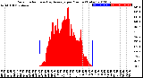 Milwaukee Weather Solar Radiation<br>& Day Average<br>per Minute<br>(Today)