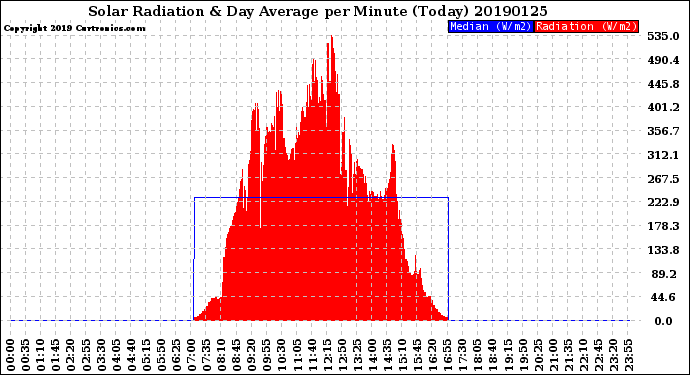 Milwaukee Weather Solar Radiation<br>& Day Average<br>per Minute<br>(Today)
