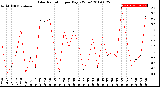 Milwaukee Weather Solar Radiation<br>per Day KW/m2