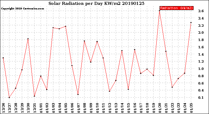 Milwaukee Weather Solar Radiation<br>per Day KW/m2