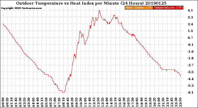 Milwaukee Weather Outdoor Temperature<br>vs Heat Index<br>per Minute<br>(24 Hours)
