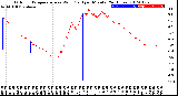 Milwaukee Weather Outdoor Temperature<br>vs Wind Chill<br>per Minute<br>(24 Hours)