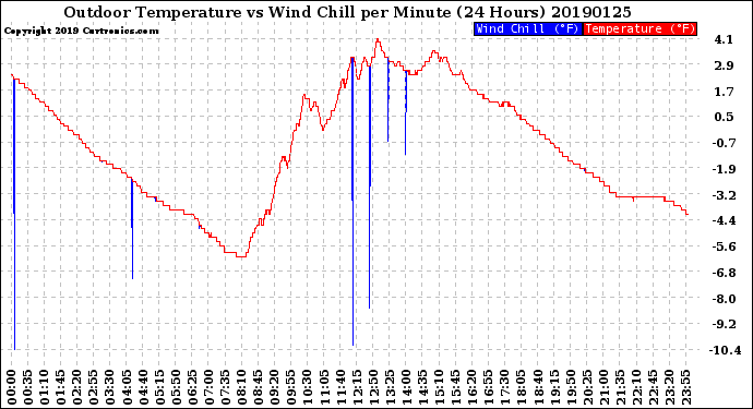 Milwaukee Weather Outdoor Temperature<br>vs Wind Chill<br>per Minute<br>(24 Hours)