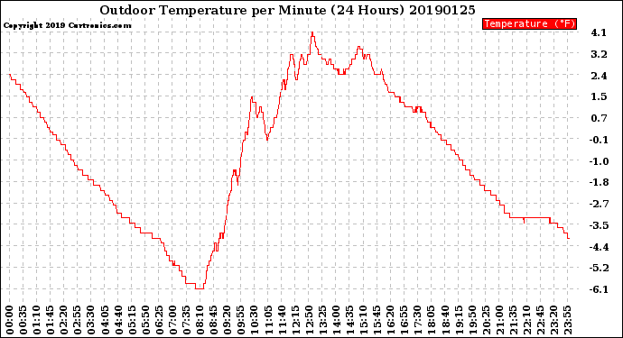 Milwaukee Weather Outdoor Temperature<br>per Minute<br>(24 Hours)