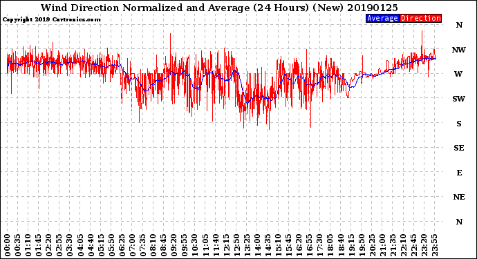 Milwaukee Weather Wind Direction<br>Normalized and Average<br>(24 Hours) (New)