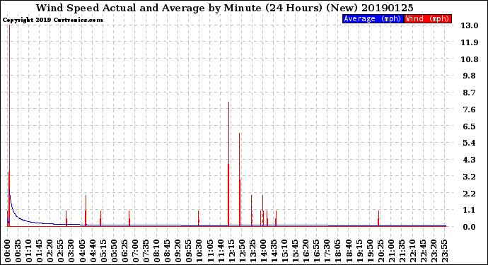 Milwaukee Weather Wind Speed<br>Actual and Average<br>by Minute<br>(24 Hours) (New)