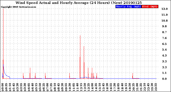 Milwaukee Weather Wind Speed<br>Actual and Hourly<br>Average<br>(24 Hours) (New)