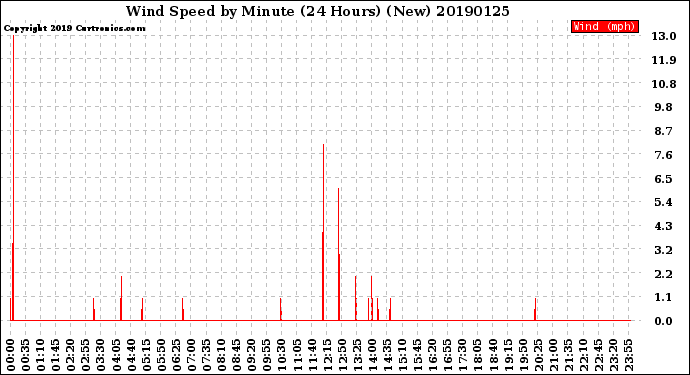 Milwaukee Weather Wind Speed<br>by Minute<br>(24 Hours) (New)