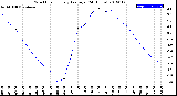 Milwaukee Weather Wind Chill<br>Hourly Average<br>(24 Hours)