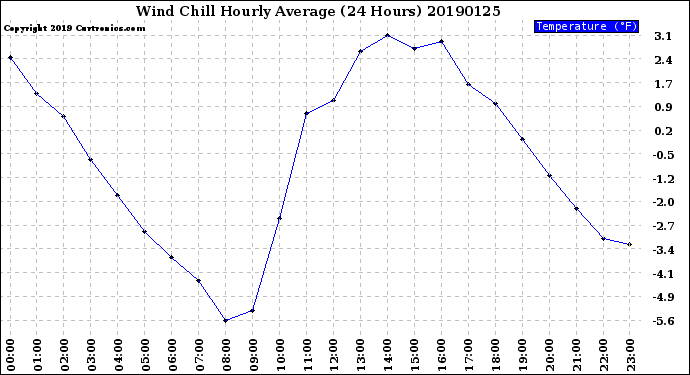 Milwaukee Weather Wind Chill<br>Hourly Average<br>(24 Hours)