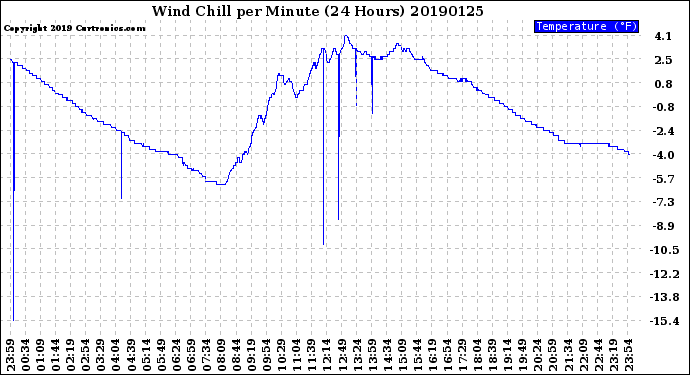 Milwaukee Weather Wind Chill<br>per Minute<br>(24 Hours)