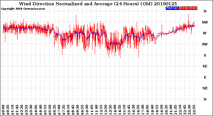 Milwaukee Weather Wind Direction<br>Normalized and Average<br>(24 Hours) (Old)