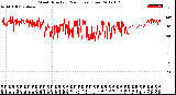 Milwaukee Weather Wind Direction<br>(24 Hours) (Raw)