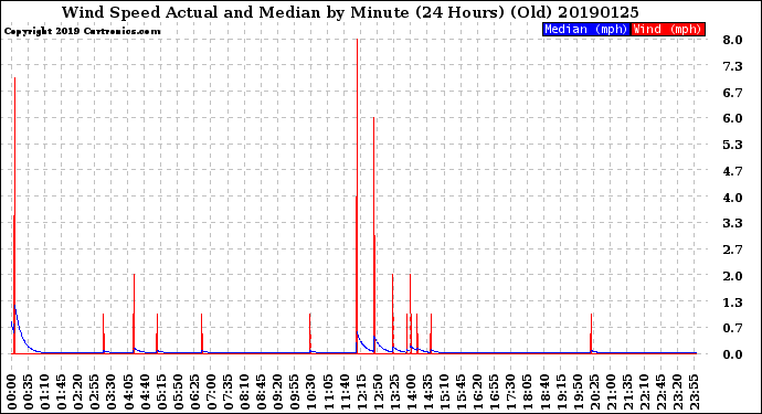 Milwaukee Weather Wind Speed<br>Actual and Median<br>by Minute<br>(24 Hours) (Old)