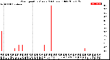 Milwaukee Weather Wind Speed<br>by Minute<br>(24 Hours) (Old)