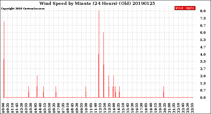 Milwaukee Weather Wind Speed<br>by Minute<br>(24 Hours) (Old)