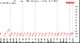 Milwaukee Weather Wind Speed<br>10 Minute Average<br>(4 Hours)