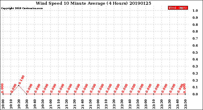 Milwaukee Weather Wind Speed<br>10 Minute Average<br>(4 Hours)