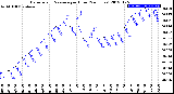 Milwaukee Weather Barometric Pressure<br>per Hour<br>(24 Hours)