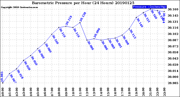 Milwaukee Weather Barometric Pressure<br>per Hour<br>(24 Hours)