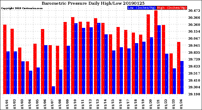 Milwaukee Weather Barometric Pressure<br>Daily High/Low