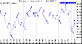 Milwaukee Weather Barometric Pressure<br>Daily High