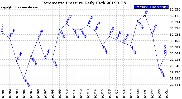 Milwaukee Weather Barometric Pressure<br>Daily High