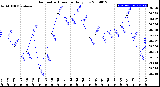 Milwaukee Weather Barometric Pressure<br>Daily Low