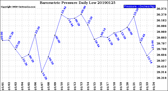 Milwaukee Weather Barometric Pressure<br>Daily Low