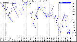 Milwaukee Weather Wind Chill<br>Daily Low