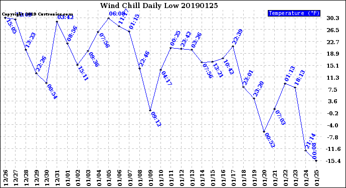 Milwaukee Weather Wind Chill<br>Daily Low