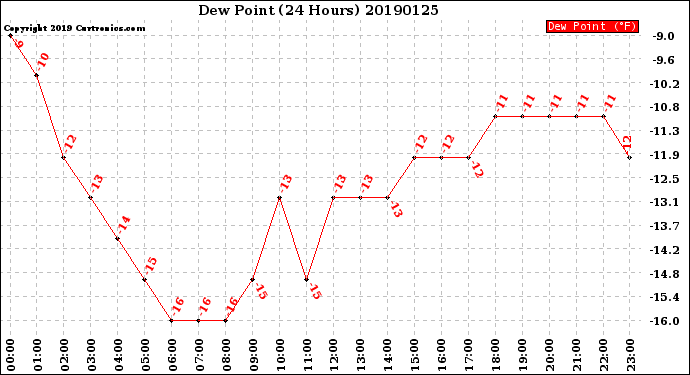 Milwaukee Weather Dew Point<br>(24 Hours)