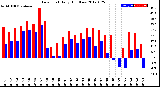 Milwaukee Weather Dew Point<br>Daily High/Low