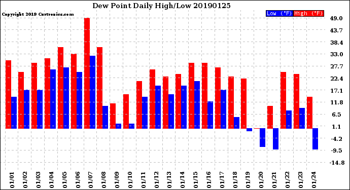 Milwaukee Weather Dew Point<br>Daily High/Low