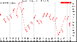 Milwaukee Weather Dew Point<br>Daily High