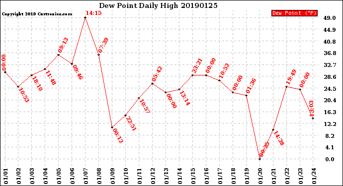 Milwaukee Weather Dew Point<br>Daily High