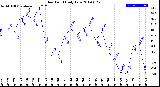 Milwaukee Weather Dew Point<br>Daily Low