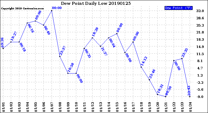 Milwaukee Weather Dew Point<br>Daily Low