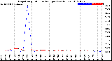 Milwaukee Weather Evapotranspiration<br>vs Rain per Day<br>(Inches)