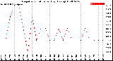 Milwaukee Weather Evapotranspiration<br>per Day (Ozs sq/ft)