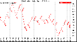 Milwaukee Weather Heat Index<br>Daily High