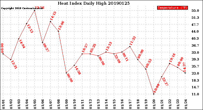 Milwaukee Weather Heat Index<br>Daily High