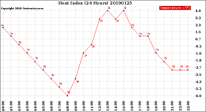 Milwaukee Weather Heat Index<br>(24 Hours)