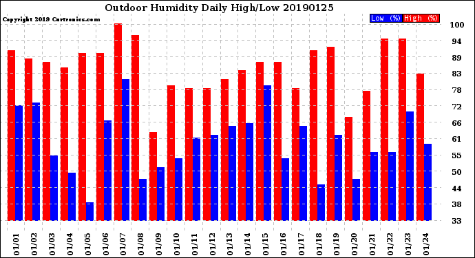 Milwaukee Weather Outdoor Humidity<br>Daily High/Low