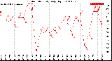 Milwaukee Weather Outdoor Humidity<br>Daily High